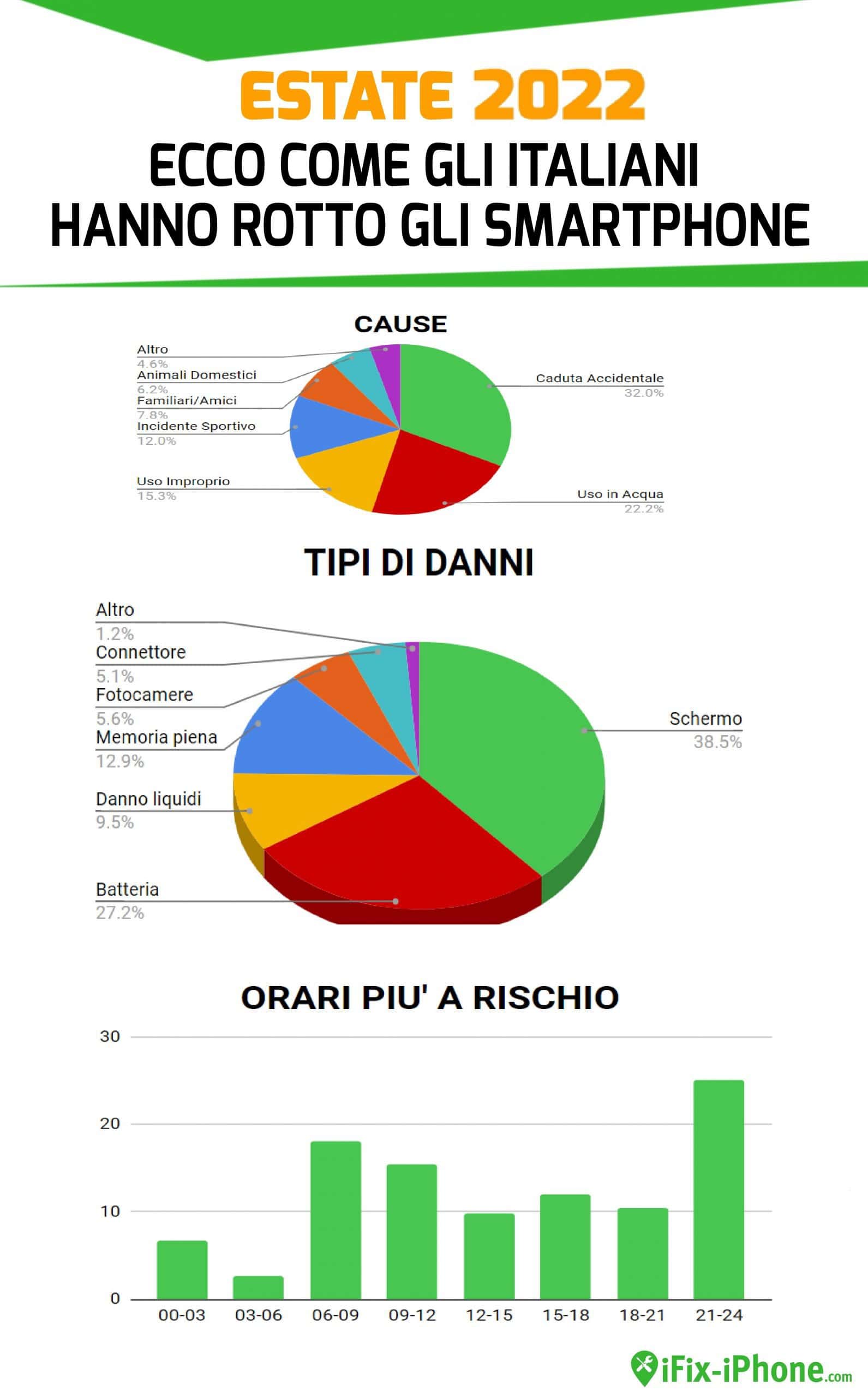 WeFix-Lab-Estate-2022_Statistiche-smartphone-rotti_1-scaled