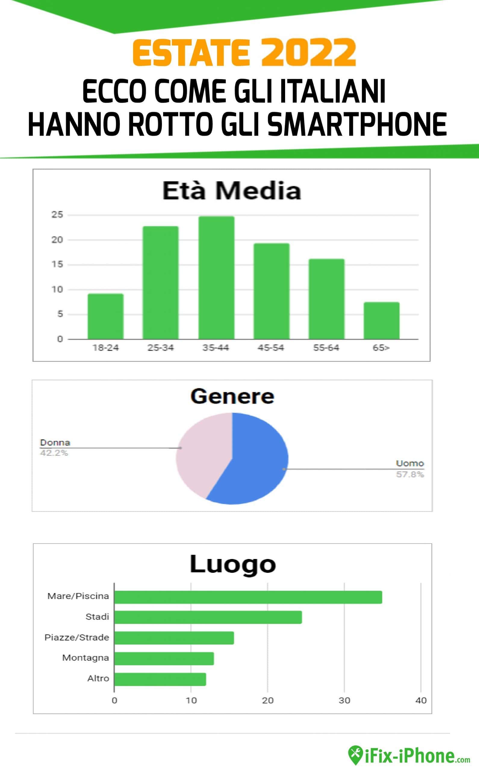 WeFix-Lab-Estate-2022_Statistiche-smartphone-rotti_2-scaled
