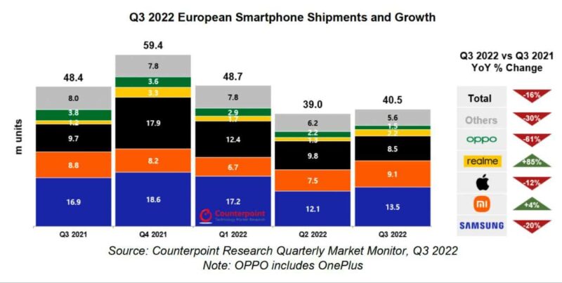 realme è ancora una volta il brand in più rapida crescita in Europa con l'85% nel Q3 2022