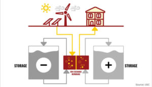Secondo quanto riportato sono due le raccolte dati che riguardano le nuove molecole che possono essere sfruttati nelle batterie a flusso Redox