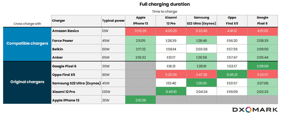 DXOMARK - Time to full charge