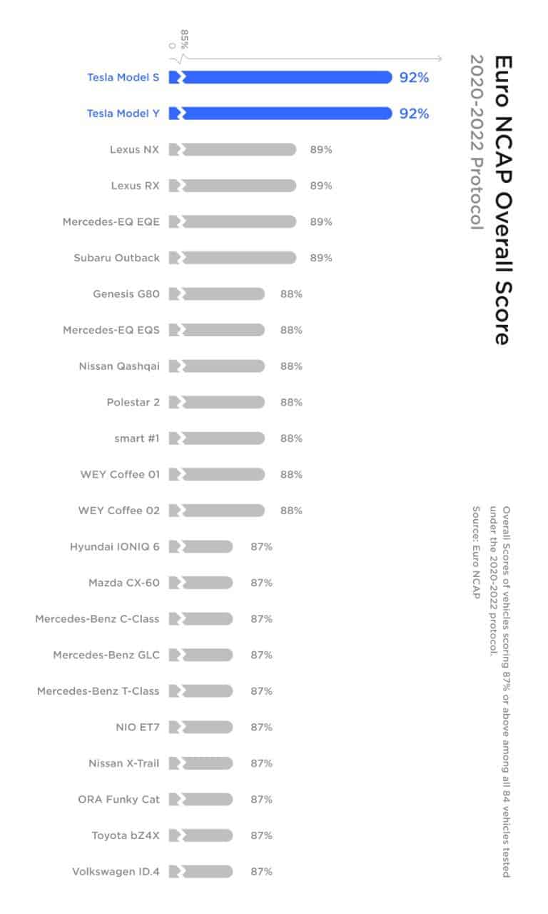 Tesla, Model S, Euro NCAP, classifica