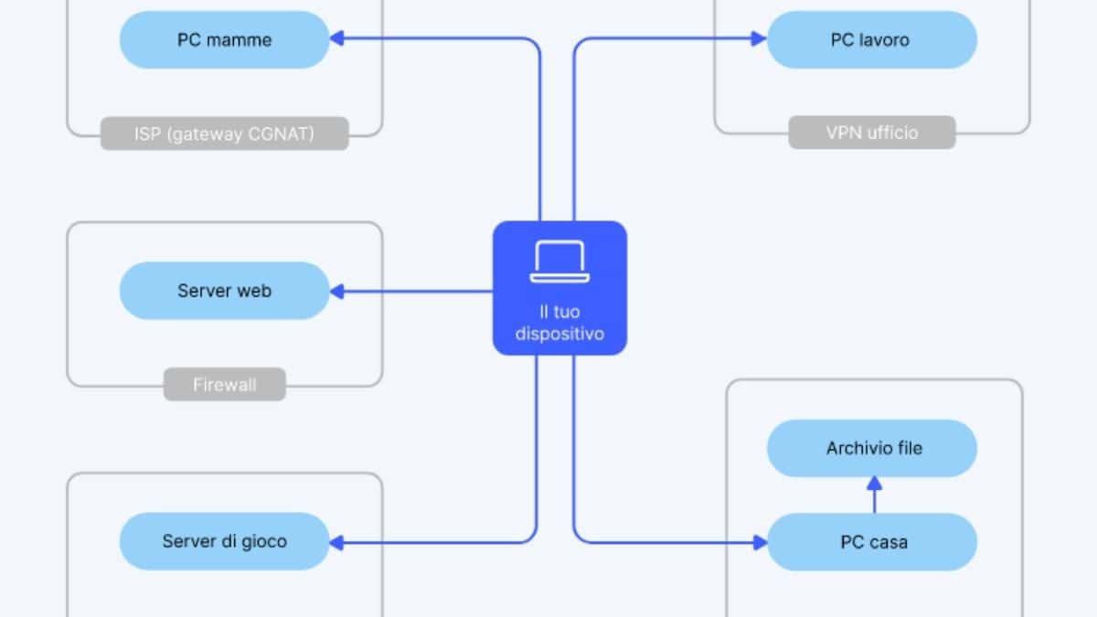 nordvpn meshnet