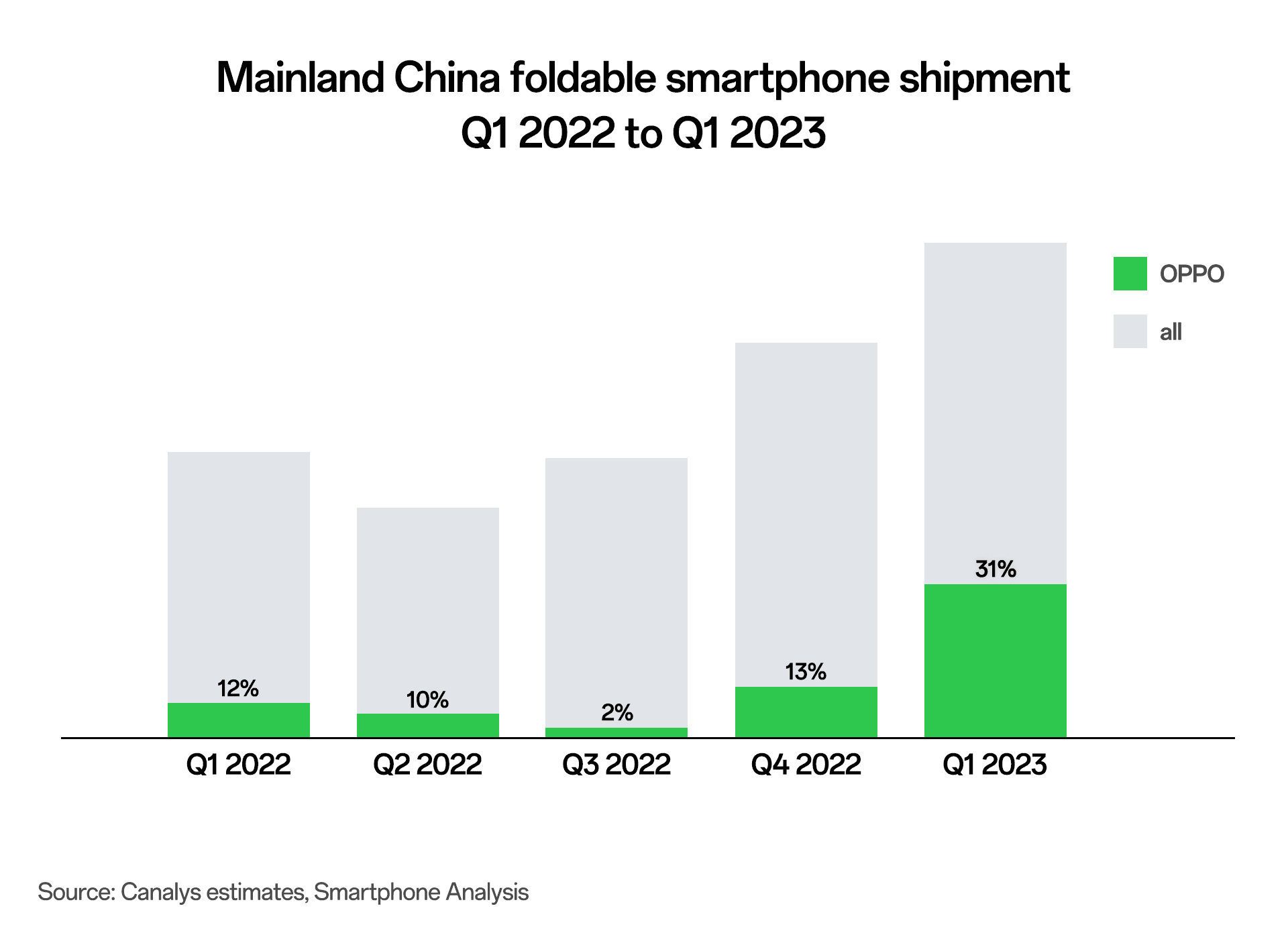 Oppo in crescita, suo il quarto posto nelle spedizioni globali nel 2023