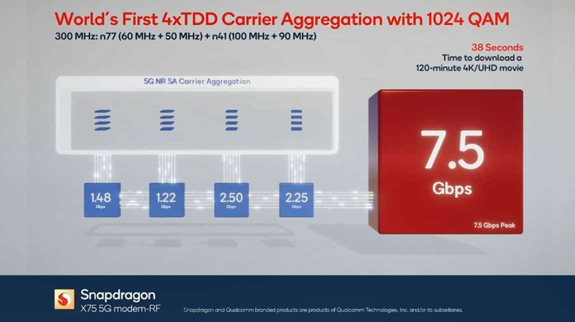 Qualcomm, raggiunto il downlink 5G più veloce al mondo, ecco come