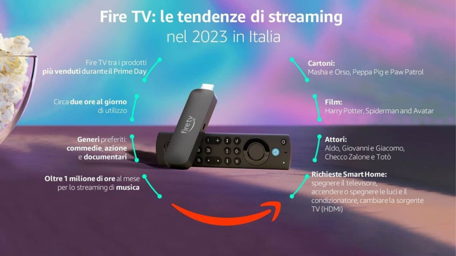 Amazon Fire TV: i tempi di utilizzo ed i titoli più visti in Italia
