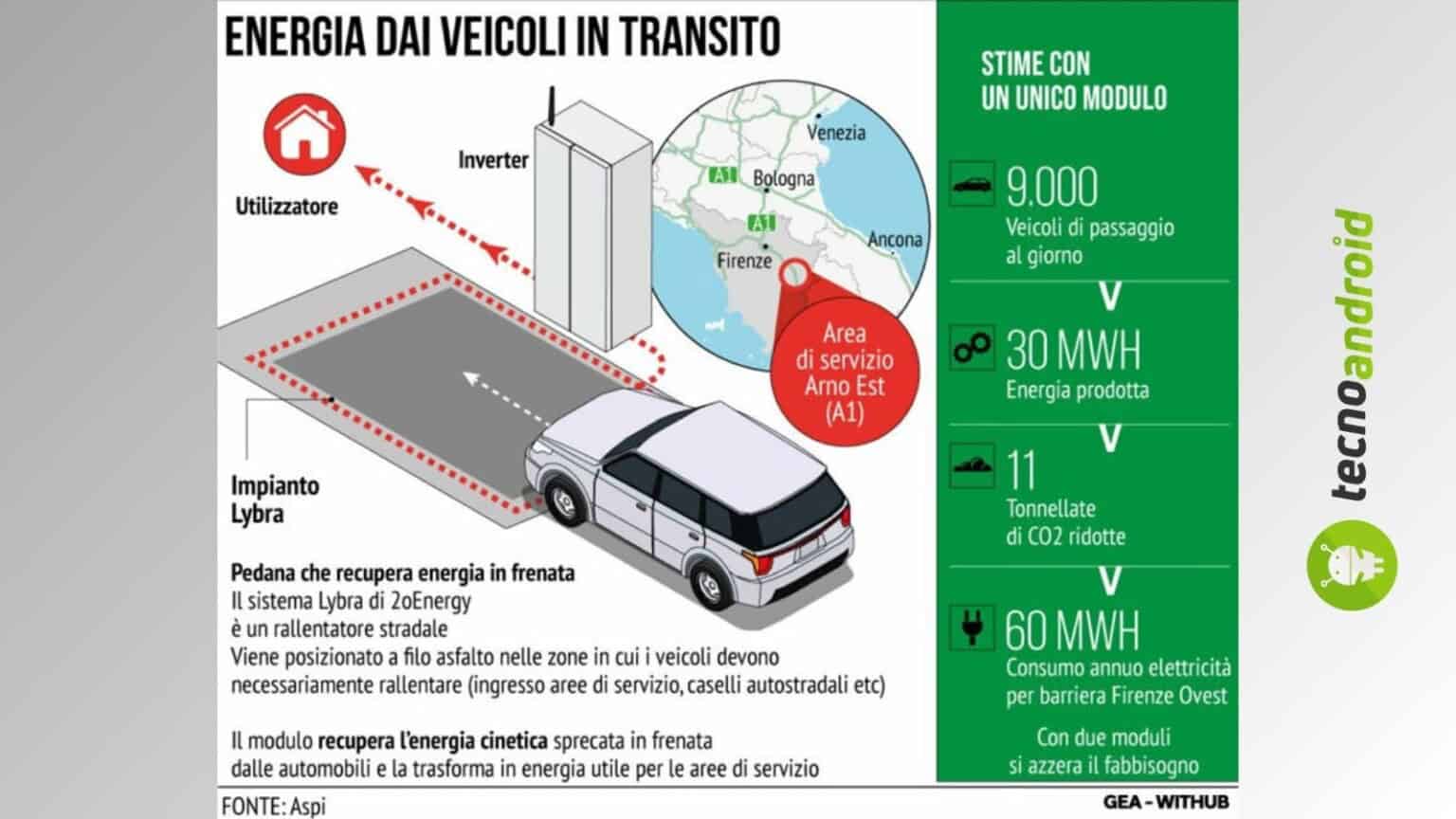 aspi stazioni di servizio alimentate a energia cinetica delle auto