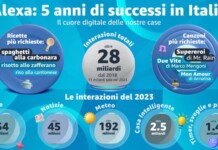 Amazon Alexa, 5 anni di successi in Italia: "Tanti auguri!"