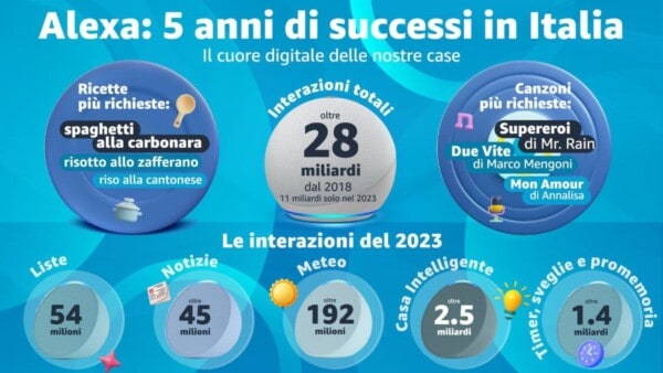 Amazon Alexa, 5 anni di successi in Italia: "Tanti auguri!"