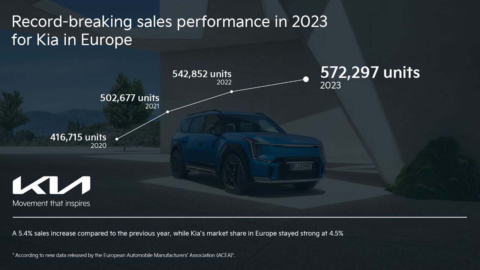 Il ruolo chiave dei veicoli elettrificati nel raggiungimento del record di vendite di Kia in Europa