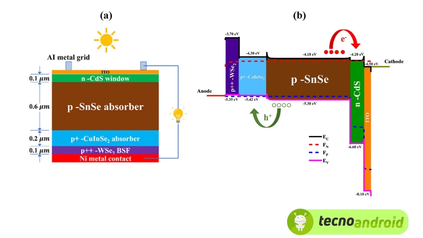 Celle solari in seleniuro di stagno efficienti al 36,45%