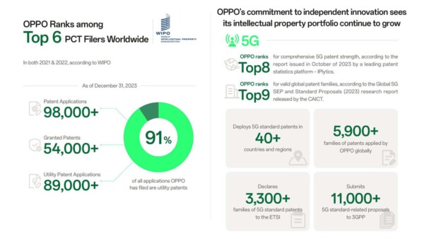 Il significato e l'impatto dell'accordo globale di licenza incrociata di brevetti nei piani futuri di OPPO.