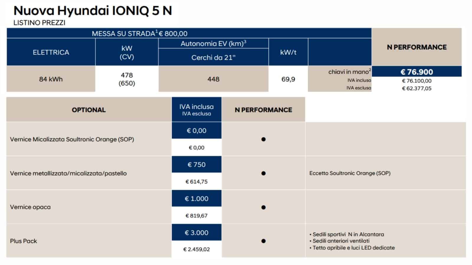 HYUNDAI - dettaglio auto elettrica dati
