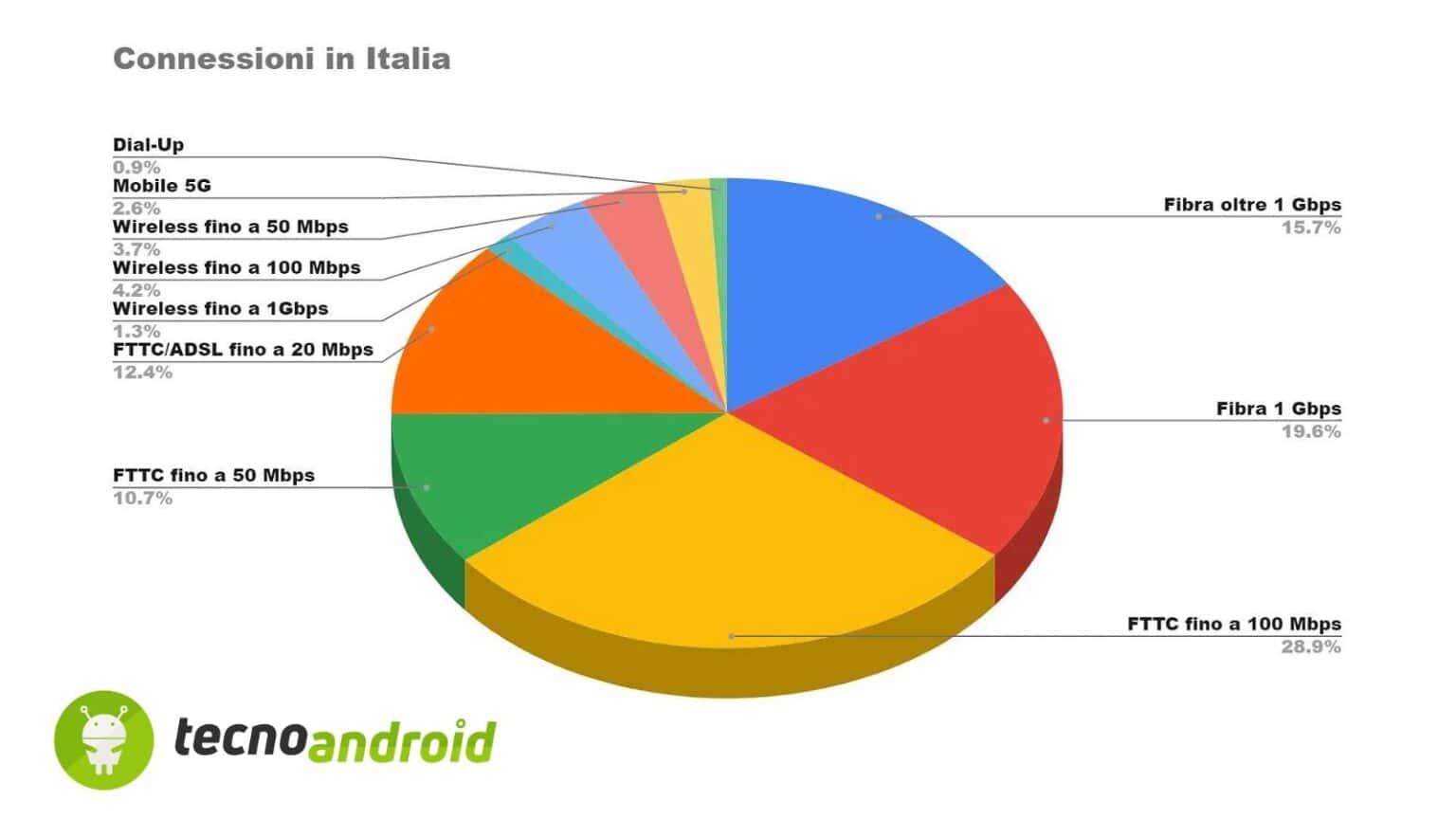 Connessione veloce in Italia: 100 Mbps per il 65% degli utenti