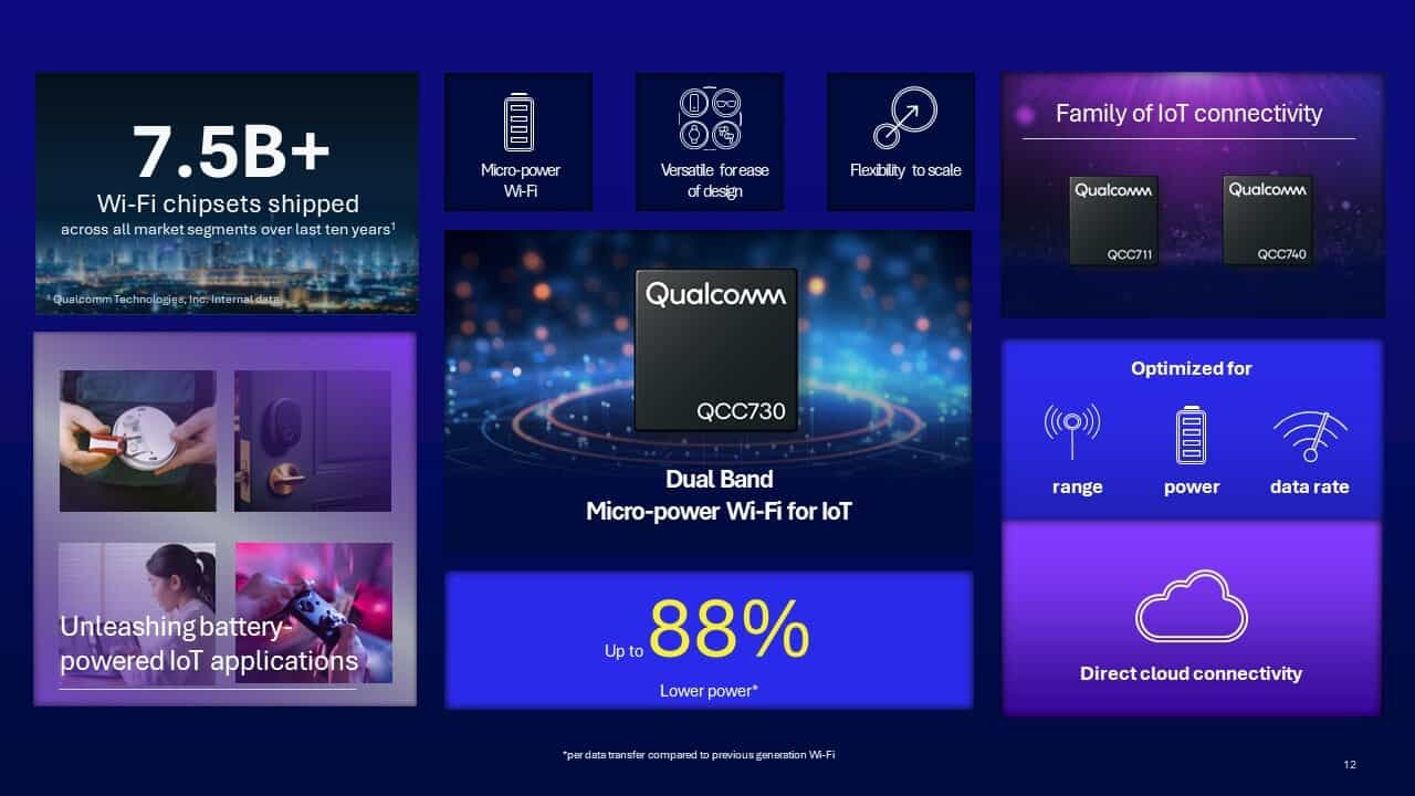 Qualcomm: presentata una tecnologia WiFi rivoluzionaria e nuove soluzioni