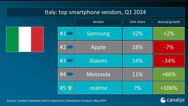 Realme entra in TOP 5 tra i venditori di smartphone in Italia