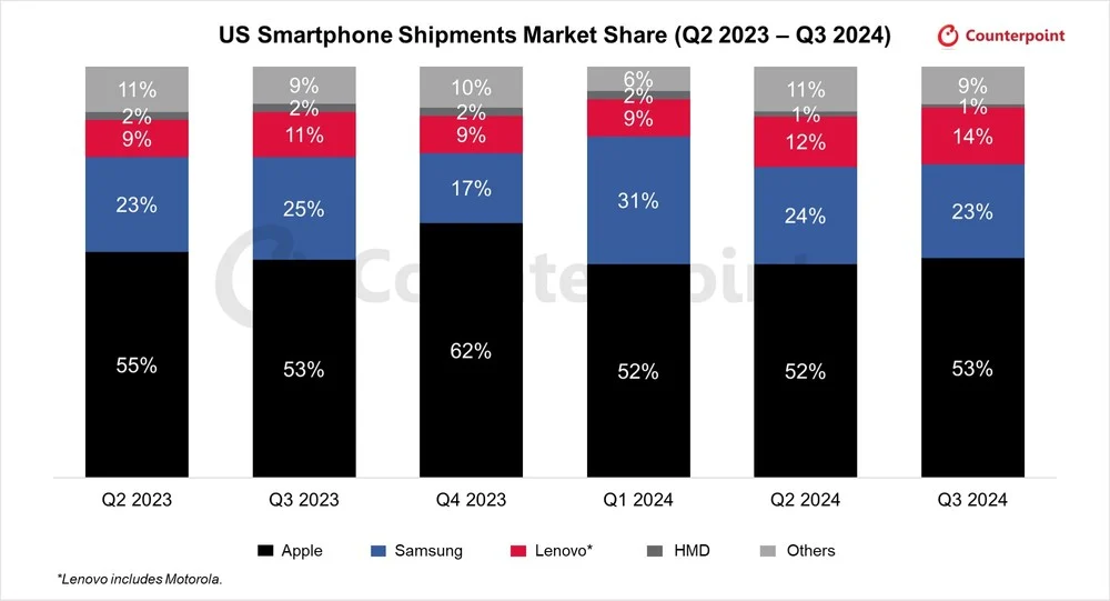 USA: mercato smartphone in calo del 6% ma Apple domina