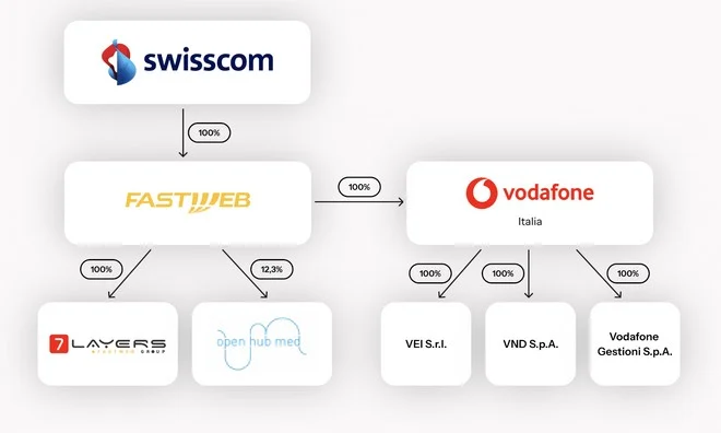 Fastweb + Vodafone: è nato ufficialmente il nuovo operatore di Swisscom