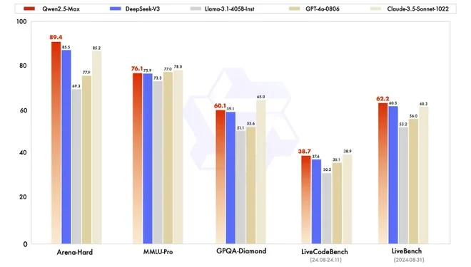 Qwen benchmark deepseek