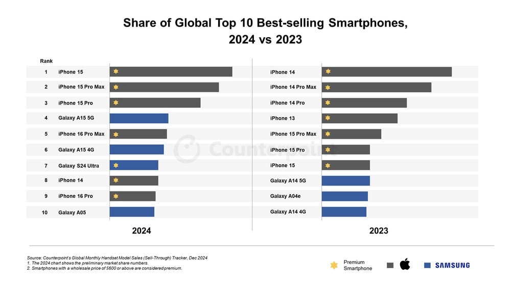 Smartphone più venduti top 10 2024 Apple Samsung