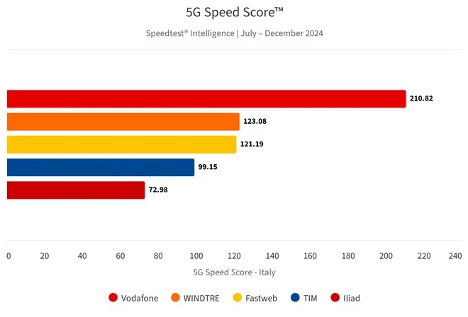 Vodafone 5G Vodafone 5G