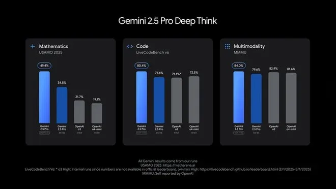 Gemini 2.5 Pro Deep Think Gemini 2.5 Pro Deep Think