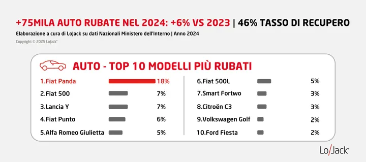 Auto più rubate in Italia nel 2024 Auto più rubate in Italia nel 2024