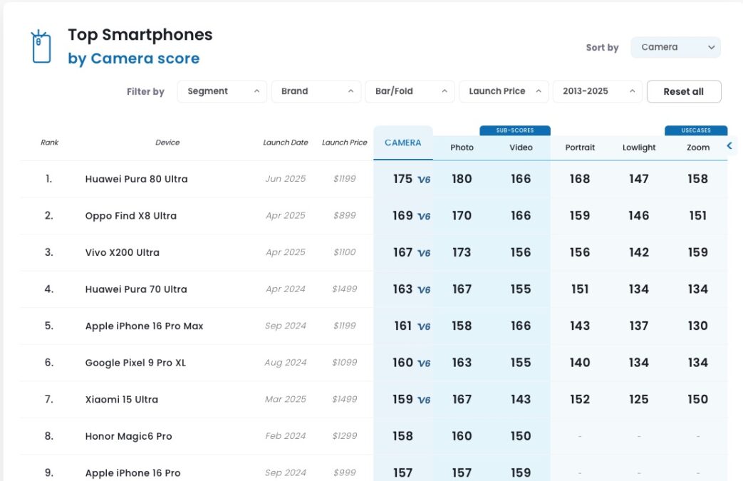 Huawei Pura 80 Ultra DxOMark Classifica Huawei Pura 80 Ultra DxOMark Classifica