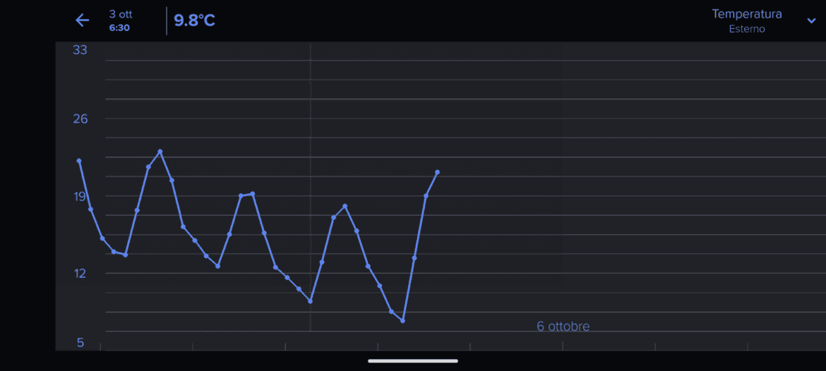 Screenshot Stazione Meteo ª gen di Netatmo