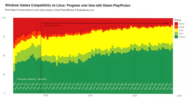 Steam: il 90% dei giochi per Windows ora funziona anche su Linux Steam: il 90% dei giochi per Windows ora funziona anche su Linux