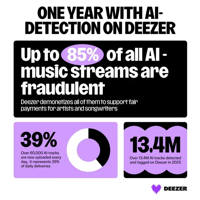 Deezer tool contro musica AI Deezer tool contro musica AI