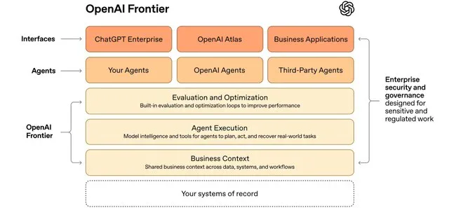 OpenAI Frontier 