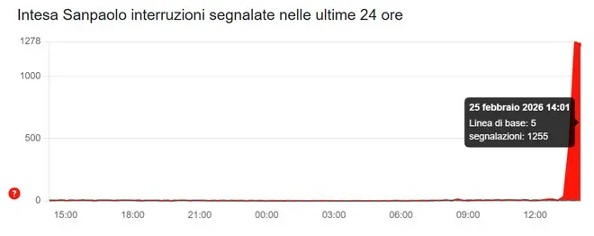 Intesa Sanpaolo Down Downdetector