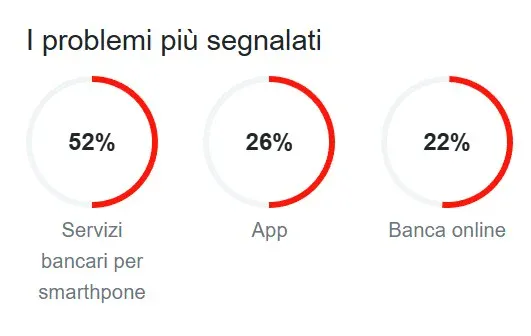 Intesa Sanpaolo Down Downdetector _1