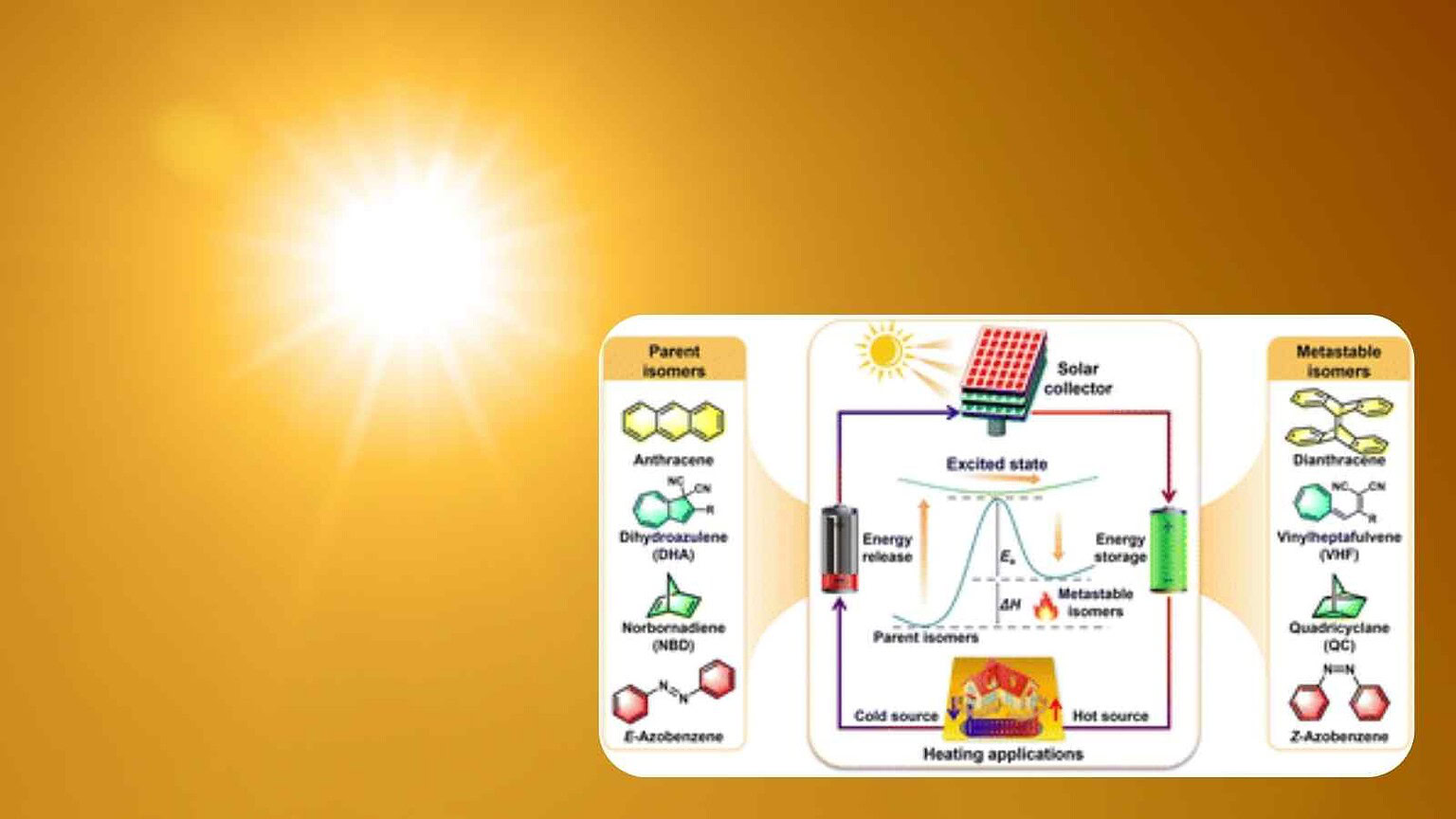 Una molecola immagazzina energia solare per anni e la rilascia come calore, con densità superiore alle batterie al litio.