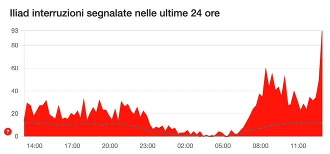 Iliad down segnalazioni downdetector