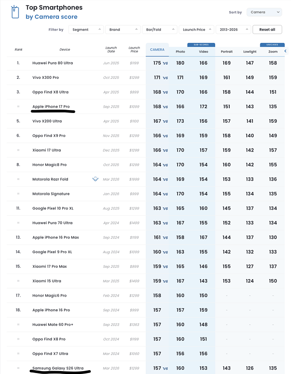 DxOMark classifica iPhone 17 Pro Samsung Galaxy S26 Ultra