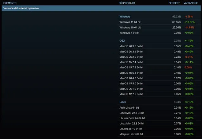 Steam: Windows 11 e NVIDIA