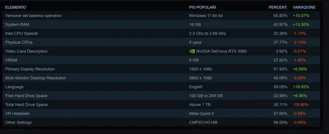 Steam: Windows 11 e NVIDIA_2