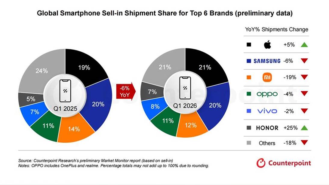 HONOR cresce del 25% nel Q1 2026 mentre il mercato smartphone cala del 6%