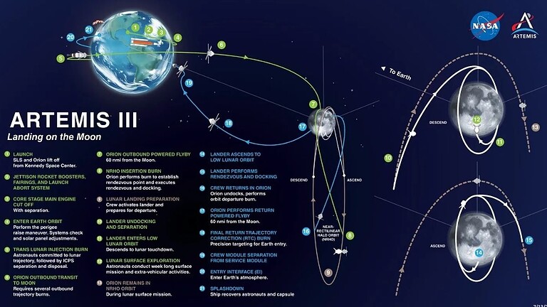 Artemis III potrebbe slittare: cosa cambia per il programma NASA