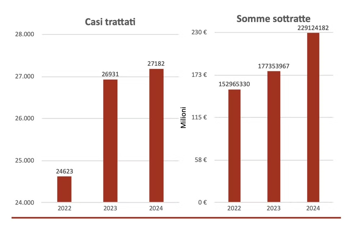 Pirateria online: il danno nascosto supera 1,42 miliardi di euro