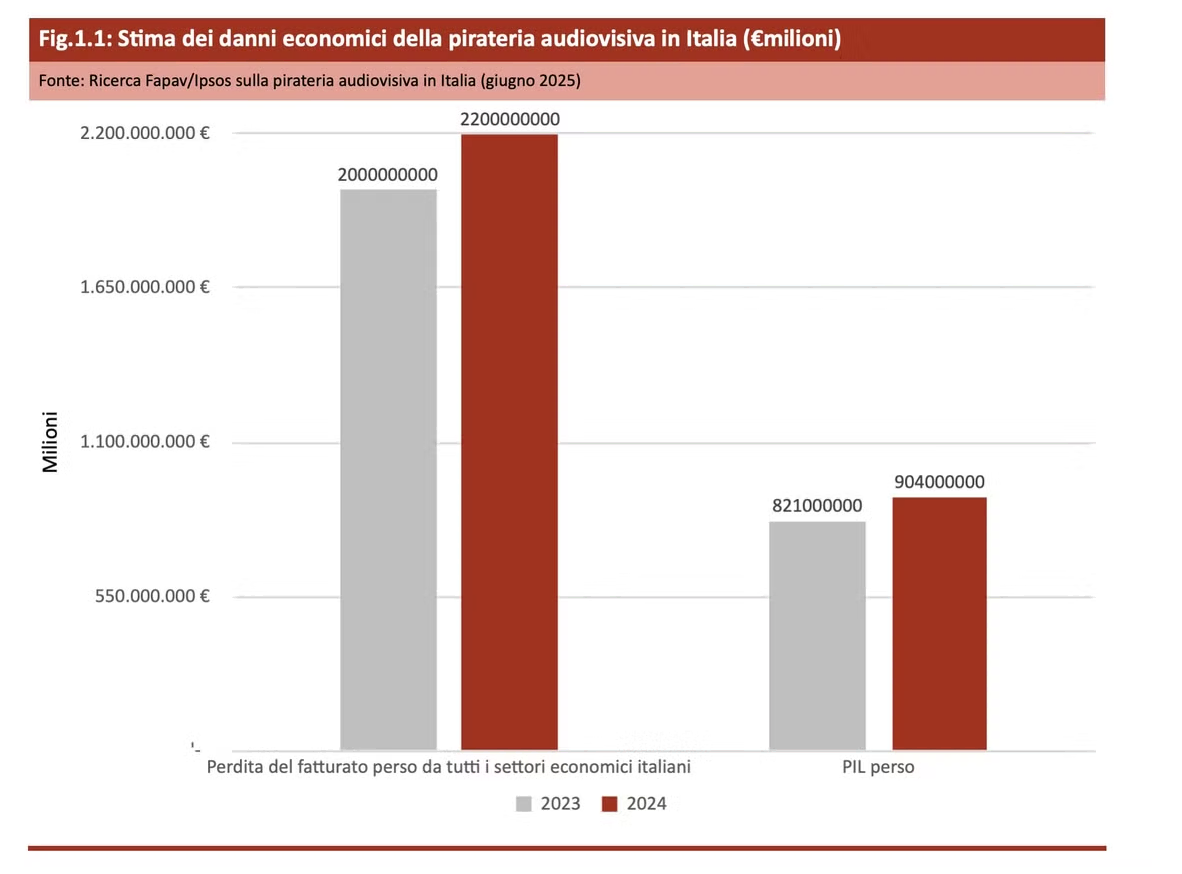 Pirateria online: il danno nascosto supera 1,42 miliardi di euro