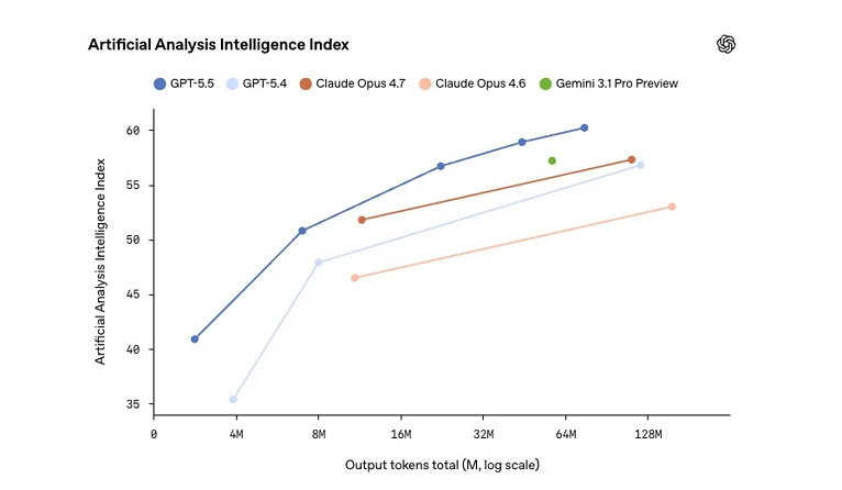 GPT-5.5 OpenAI - dettaglio GPT-5.5 OpenAI - dettaglio