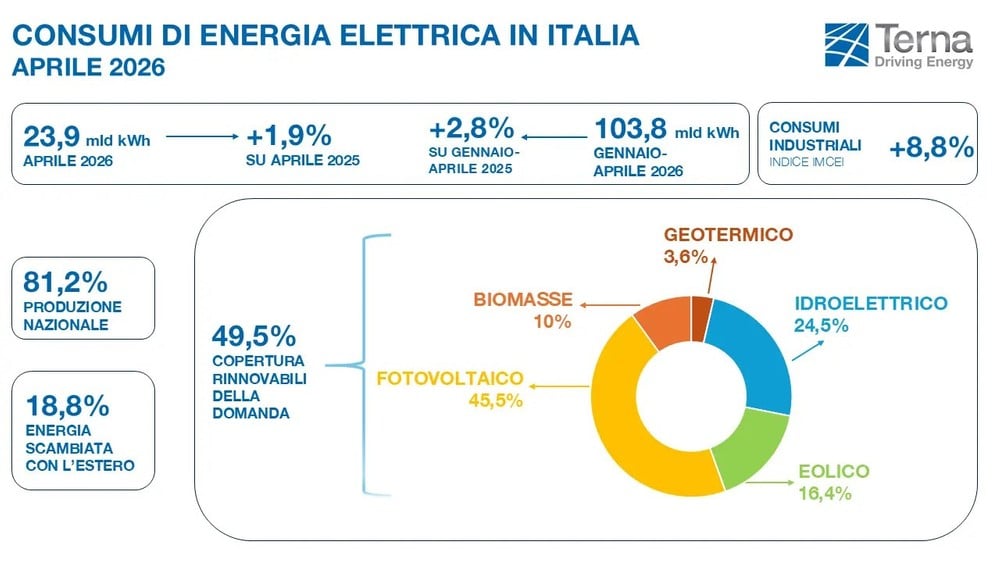 Consumi energia italia