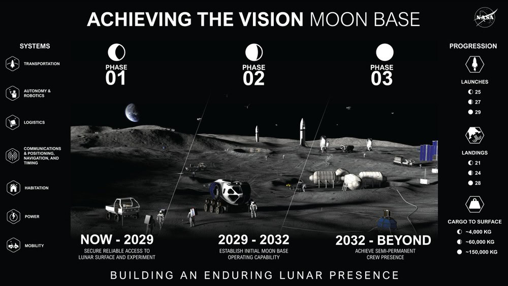 base lunare Artemis Artemis: la NASA progetta una base lunare grande come una città