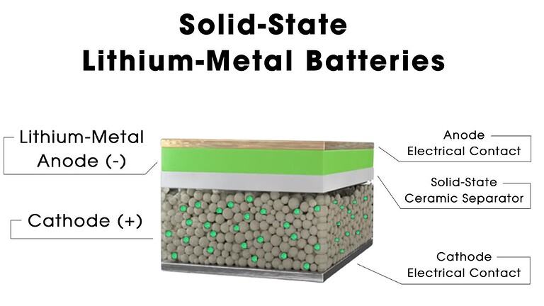 Batteria allo stato solido tagliata a metà continua a funzionare: dalla Cina