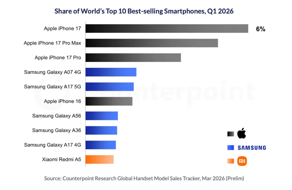 iPhone 17 smartphone più venduto al mondo