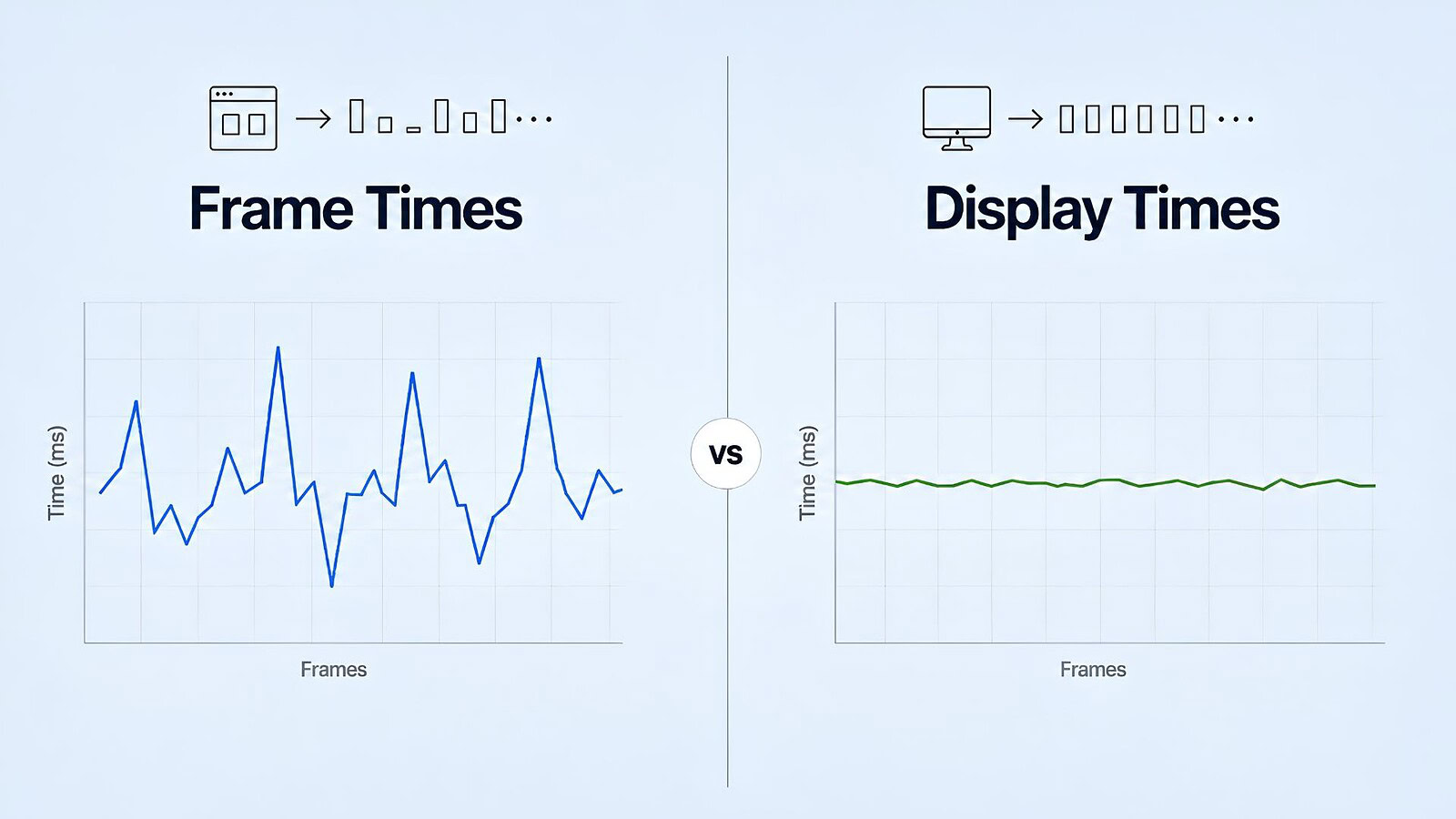 Display times vs frame time