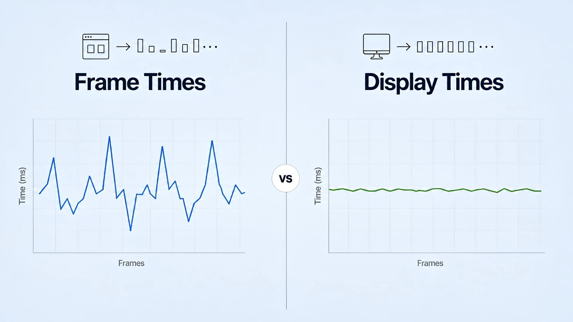 Display times vs frame time